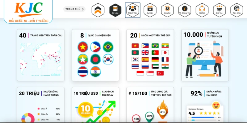 KJC quản lý đội ngũ nhân sự chất lượng hơn 10.000 người